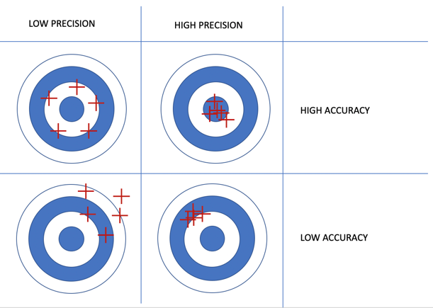 4 pictures of archery targets with red crosses to demonstrate high and low accuracy and high and low precision