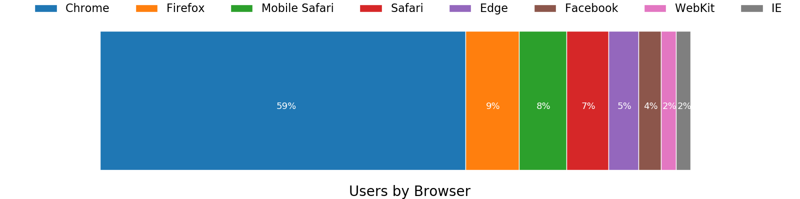 Browsers Chart