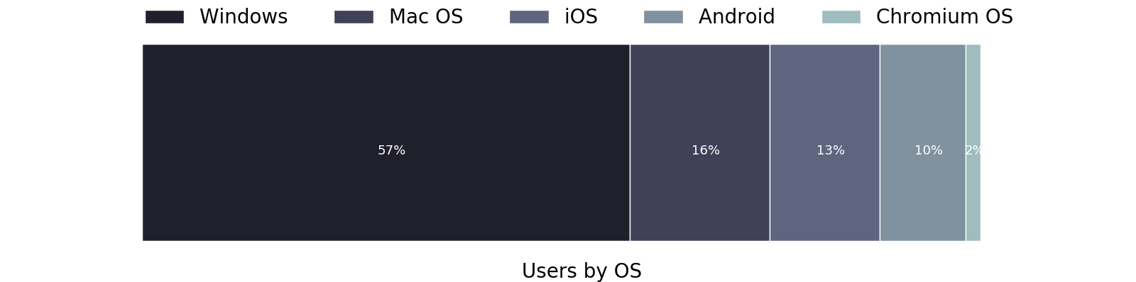 Operating Systems Chart