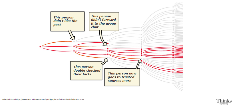 A flow diagram of misinformation flow