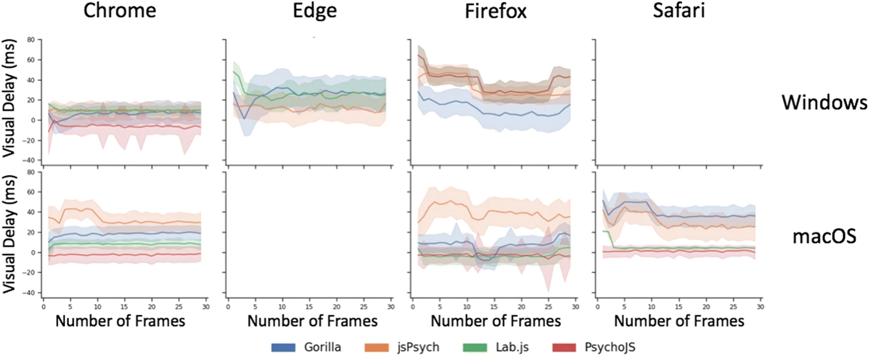 Graphs plotting the Visual Delay against the Number of Frames for the browsers Chrome, Edge, Firefox and Safari and the platforms Gorilla, jsPsych, Lab.js and PsychoJS