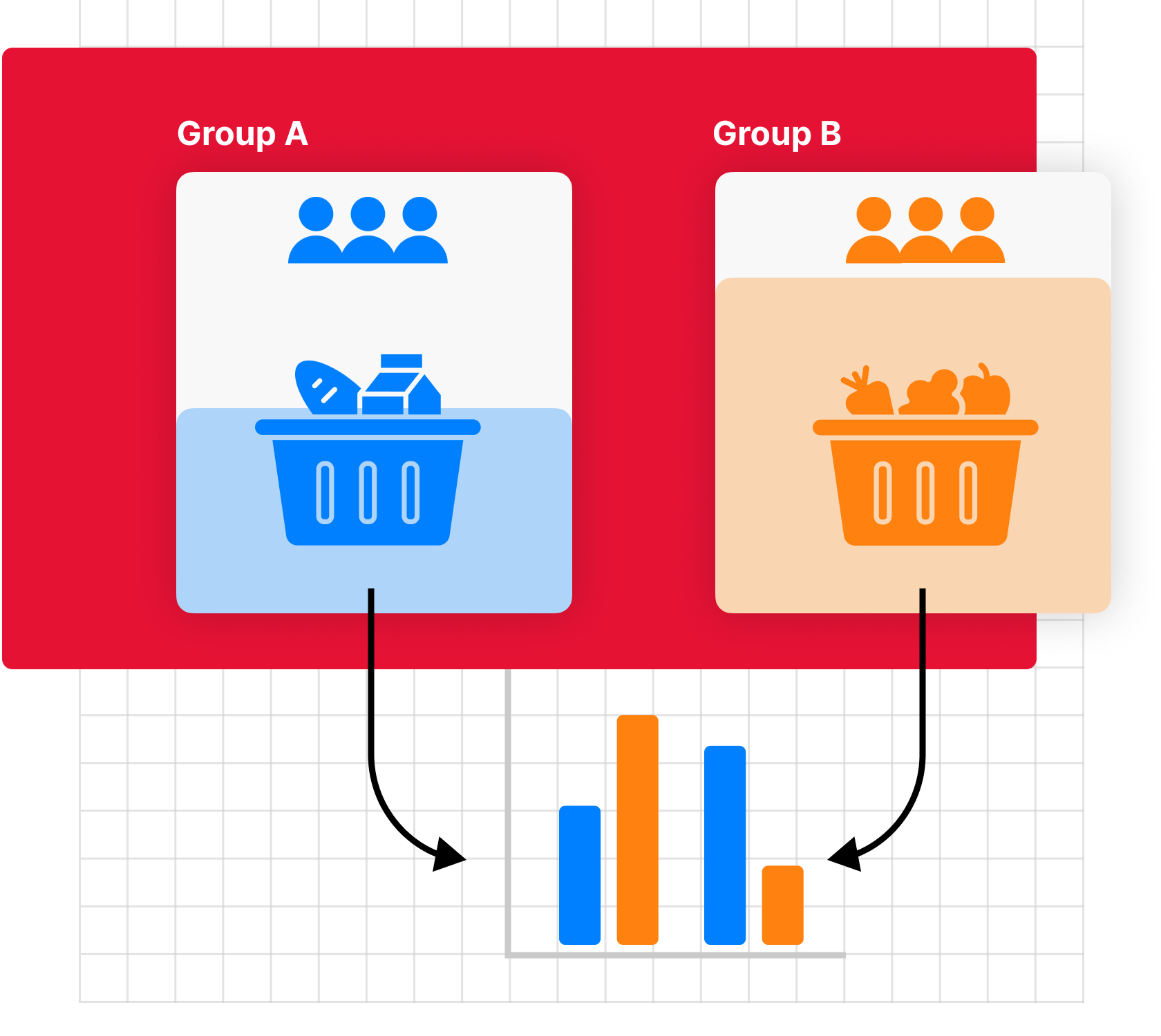 Infographic showing A/B testing shop basket with different participant groups.