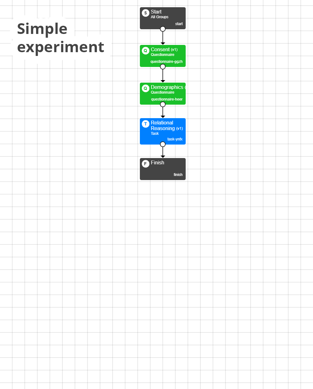 Screenshot of Experiment Builder showing a simple tree with a single task