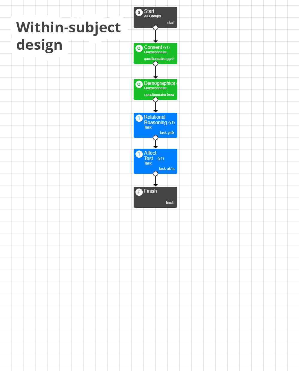 Screenshot of Experiment Builder showing a within-subject design