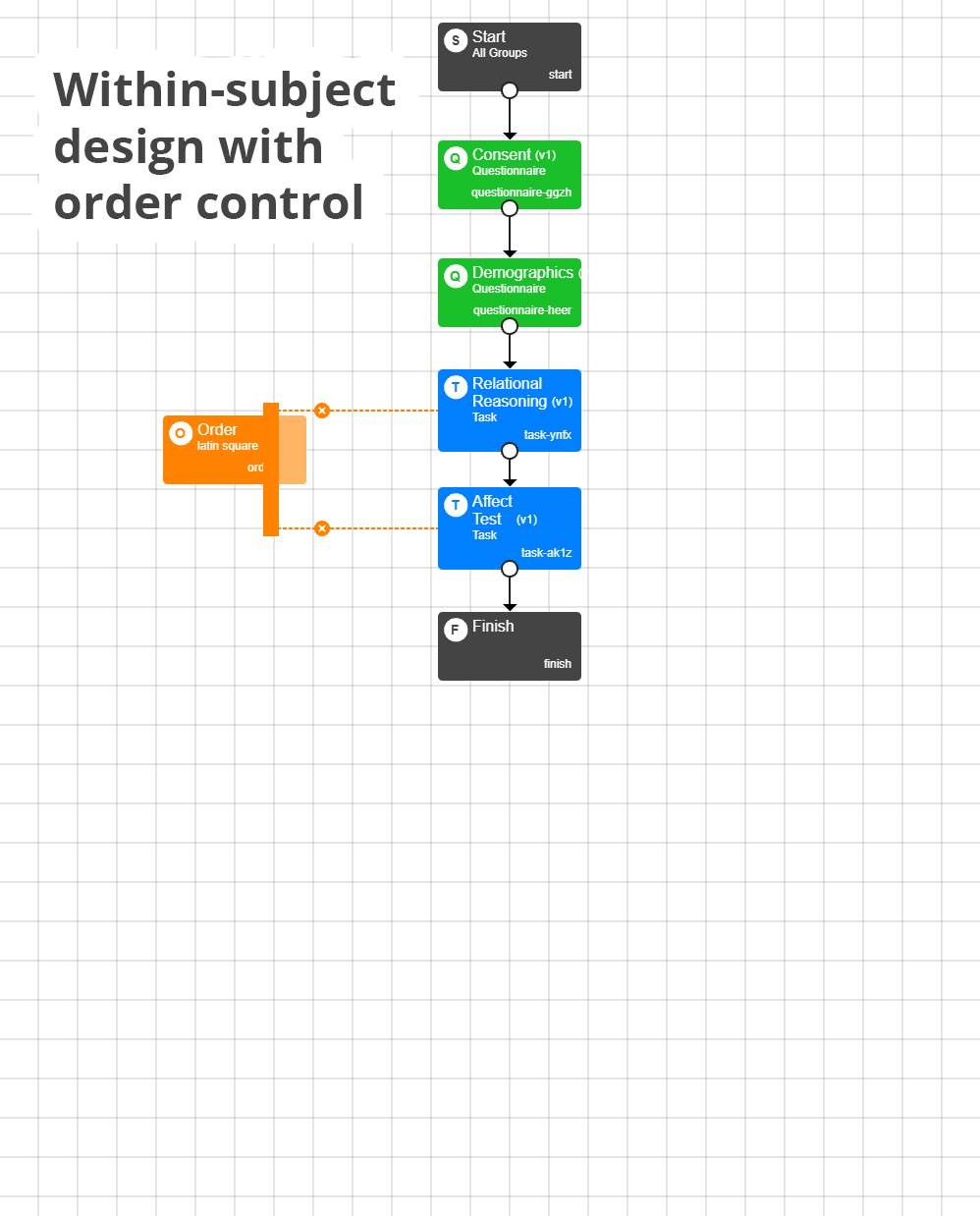 Screenshot of Experiment Builder showing a within-subject design with order control