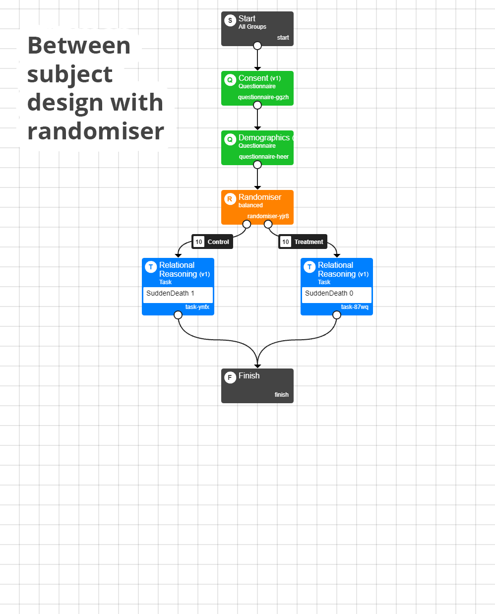 Screenshot of Experiment Builder showing a between-subject design with a randomizer