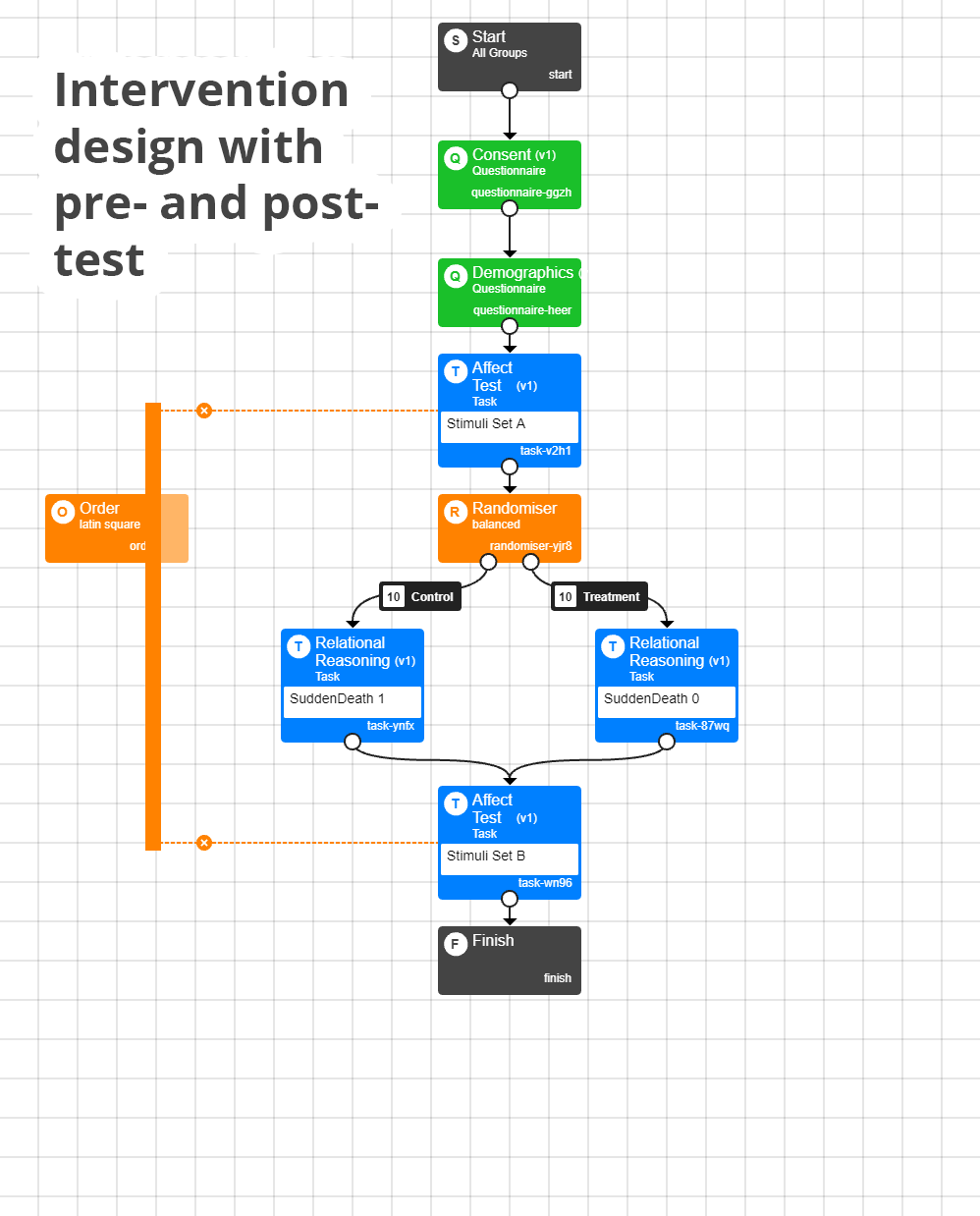 Screenshot of Experiment Builder showing an intervention design with a pre- and post- test