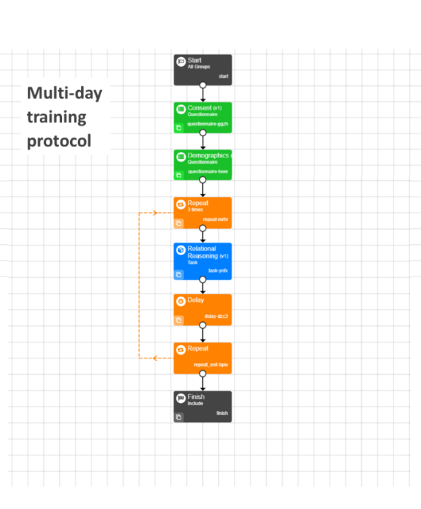 Screenshot of Experiment Builder showing multi-day training protocol
