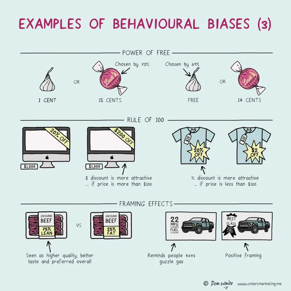 Diagram showing examples of behavioural biases