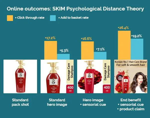 Results from SKIM's research on psychological distance theory
